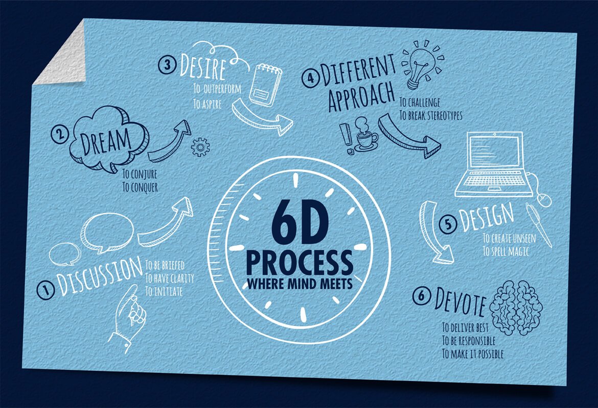 6dprocess